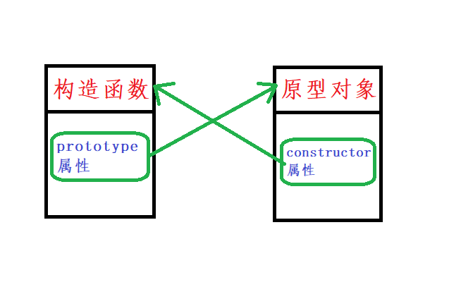 构造函数和原型对象