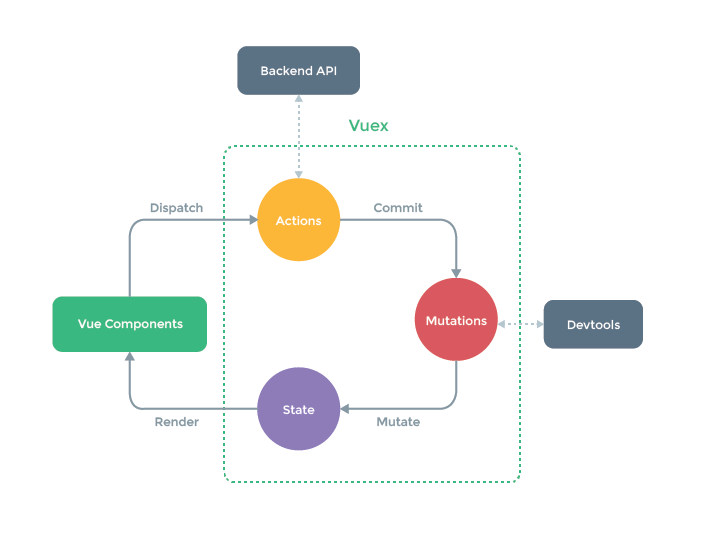 Vuex 的组成结构