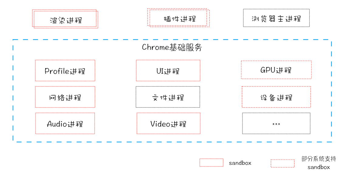 Chrome“面向服务的架构”进程模型图