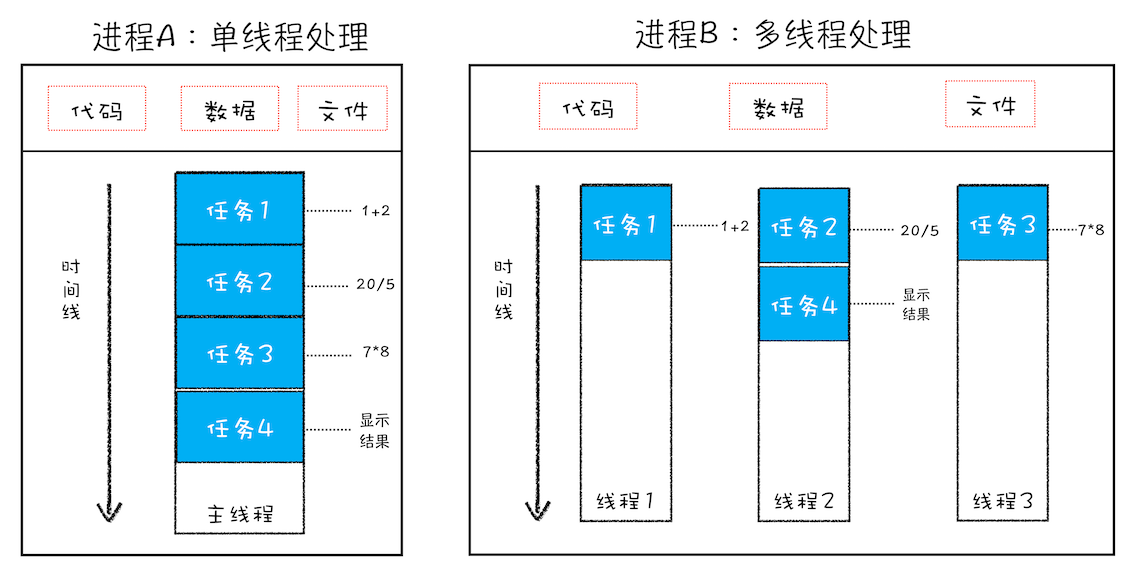 进程线程处理