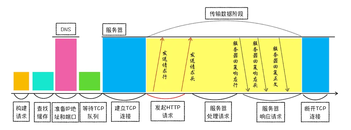 HTTP请求流程示意图