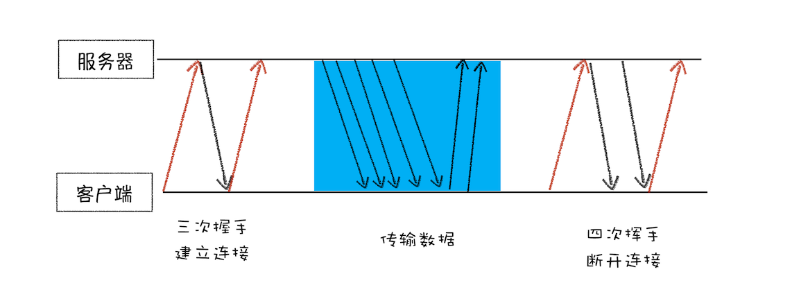 一个TCP连接的生命周期