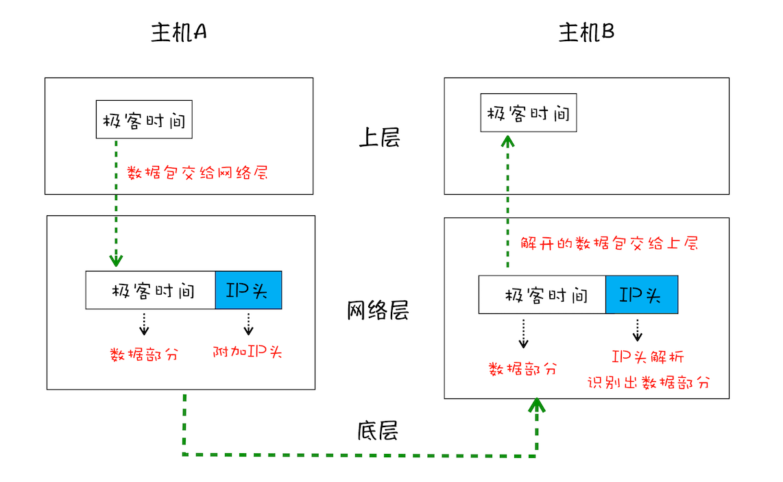 简化的IP网络三层传输模型