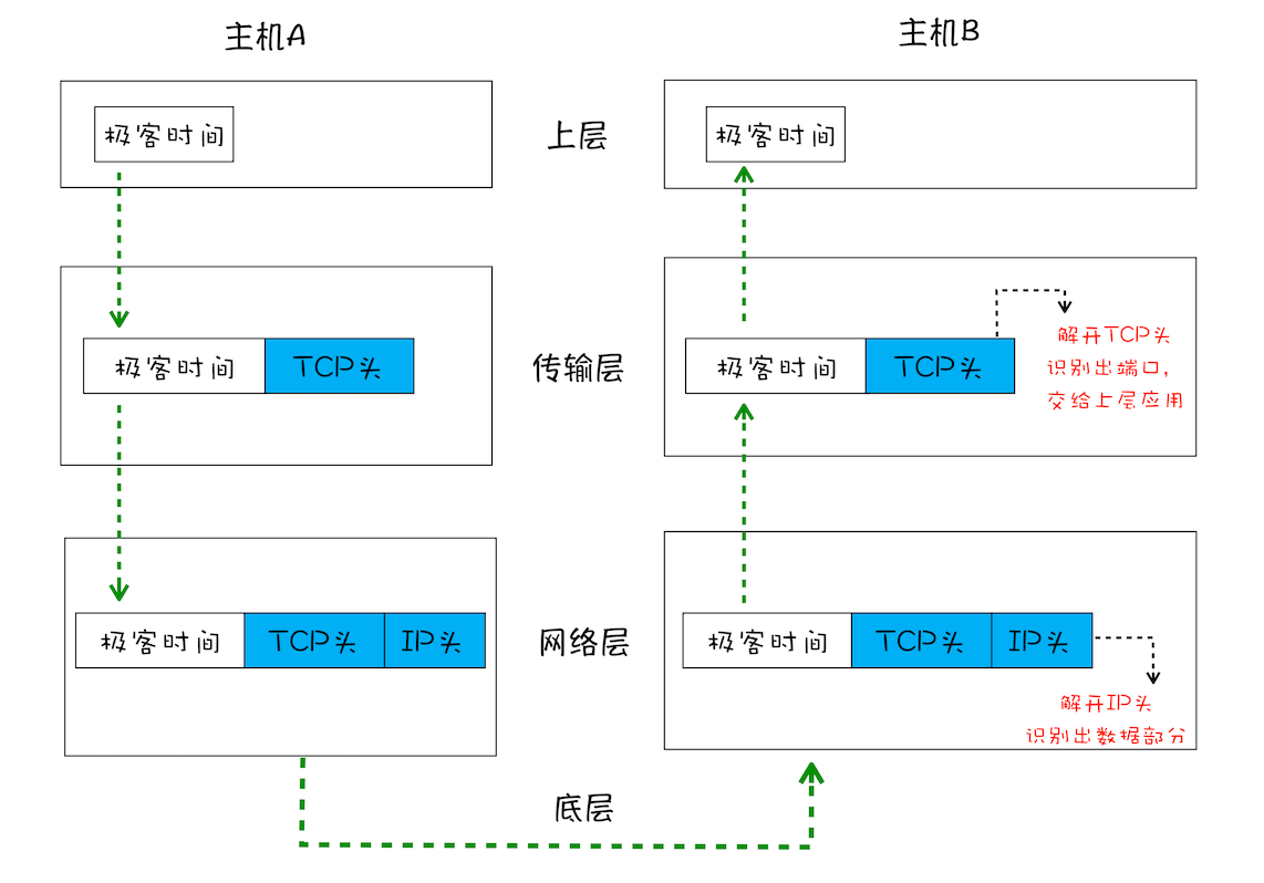 简化的TCP网络四层传输模型