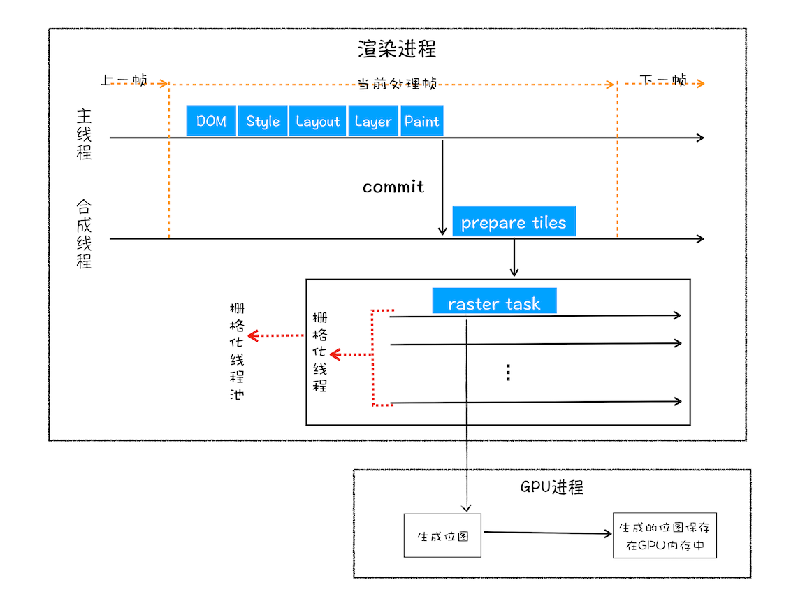 GPU 栅格化