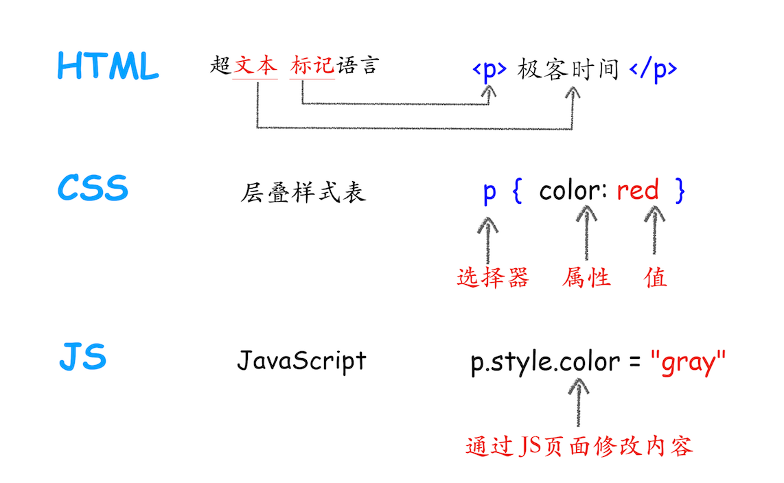 HTML CSS JavaScript关系图