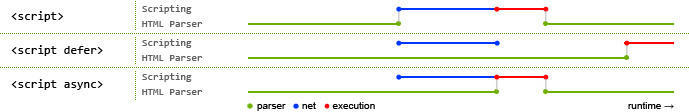 async 和 defer 属性的区别