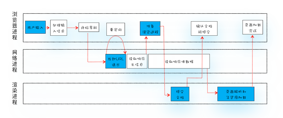 从输入 URL 到页面展示完整流程示意图