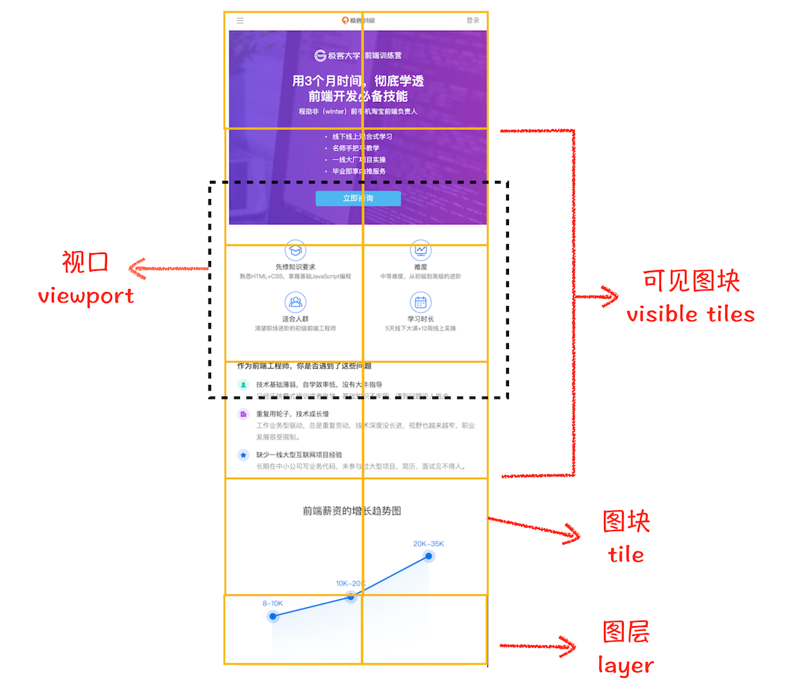 图层被划分为图块示意图