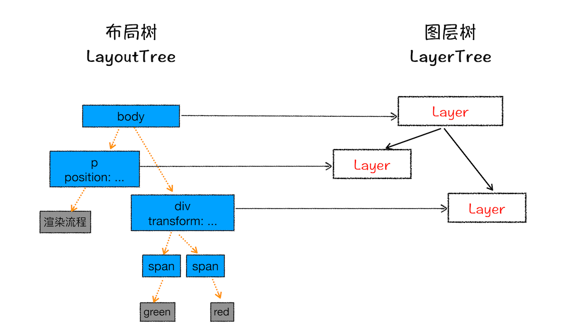 布局树和图层树关系示意图