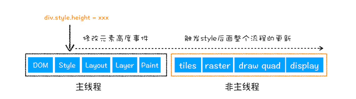 更新元素的几何属性