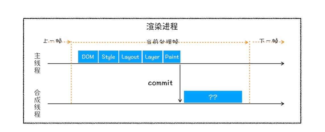 渲染进程中的合成线程和主线程