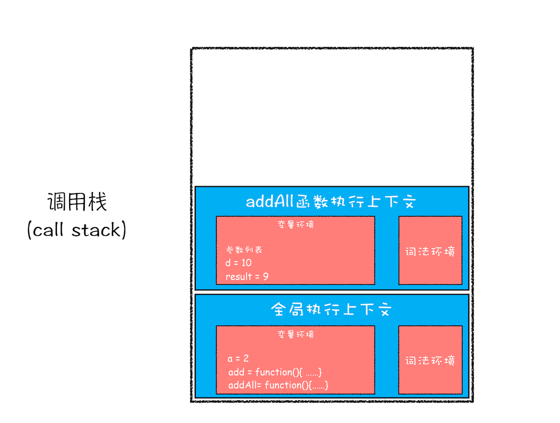 add 函数执行结束时的调用栈