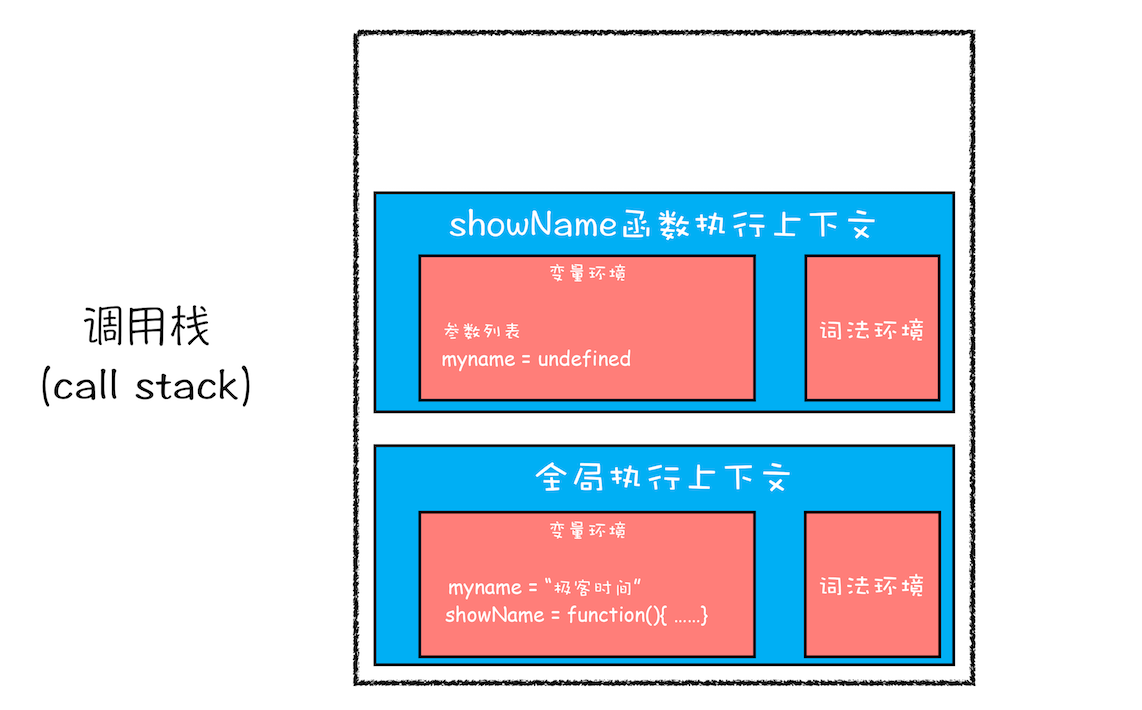 开始执行 showName 函数时的调用栈