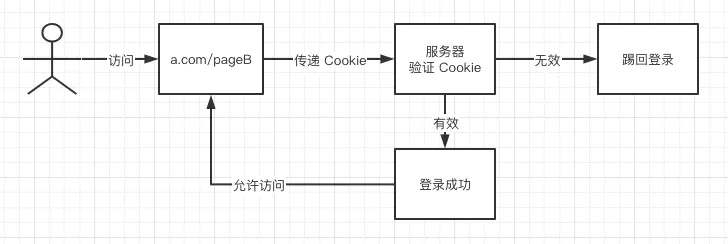 Cookie+Session后续访问