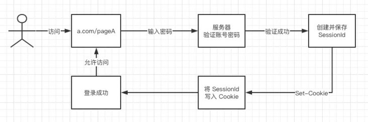 Cookie+Session实现流程