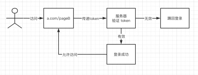 Token验证后续访问