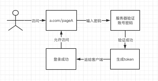 Token验证实现流程