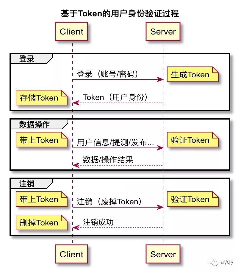 基于Token的用户身份验证过程