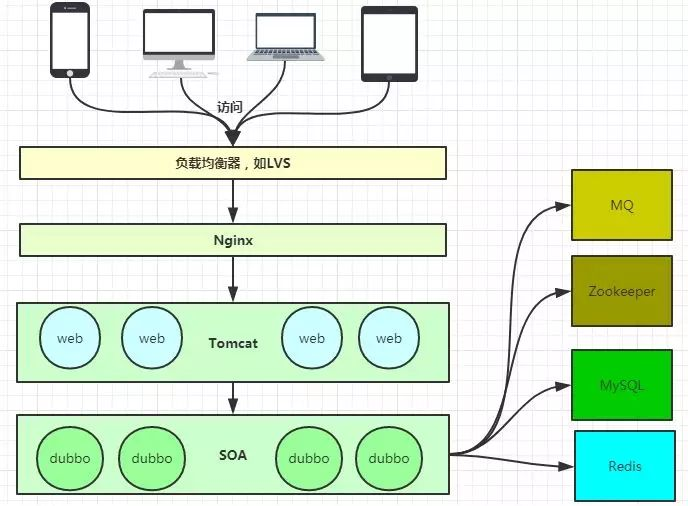 Nginx架构图