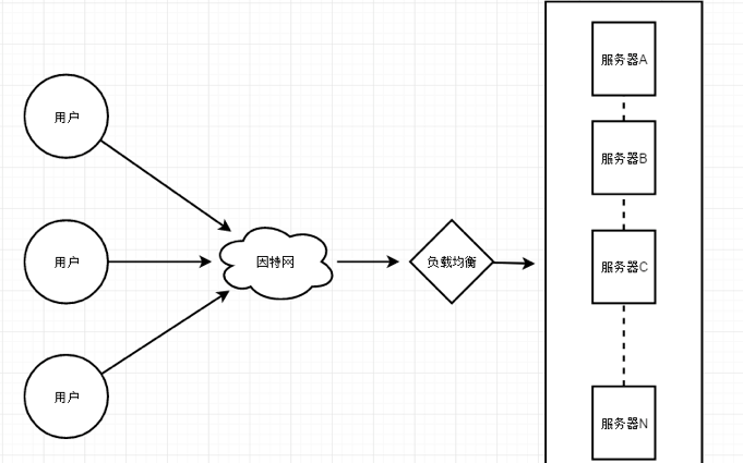 负载均衡示意图